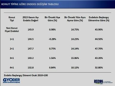 Konut fiyatları yükseldi kiralar düştü