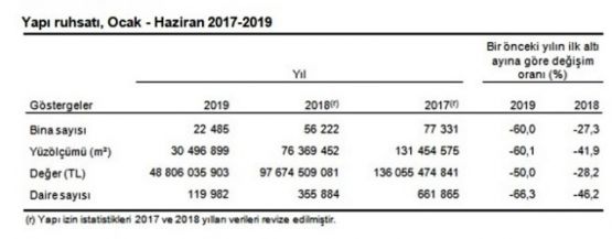 Yapı İzin İstatistik'leri açıklandı