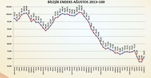 Dipten hızla uzaklaşılıyor