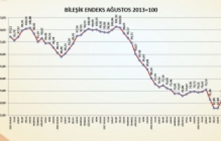 Dipten hızla uzaklaşılıyor